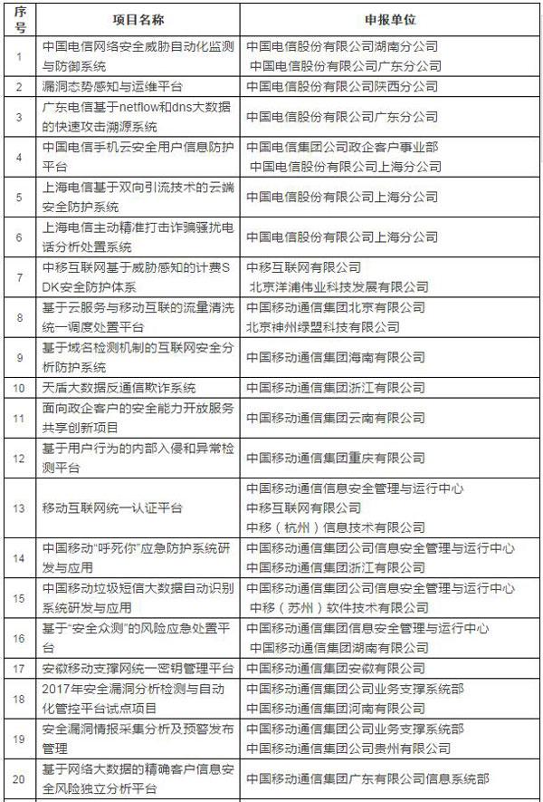 工信部公示网络安全示范项目 48个项目入围助力网络安全产业升级